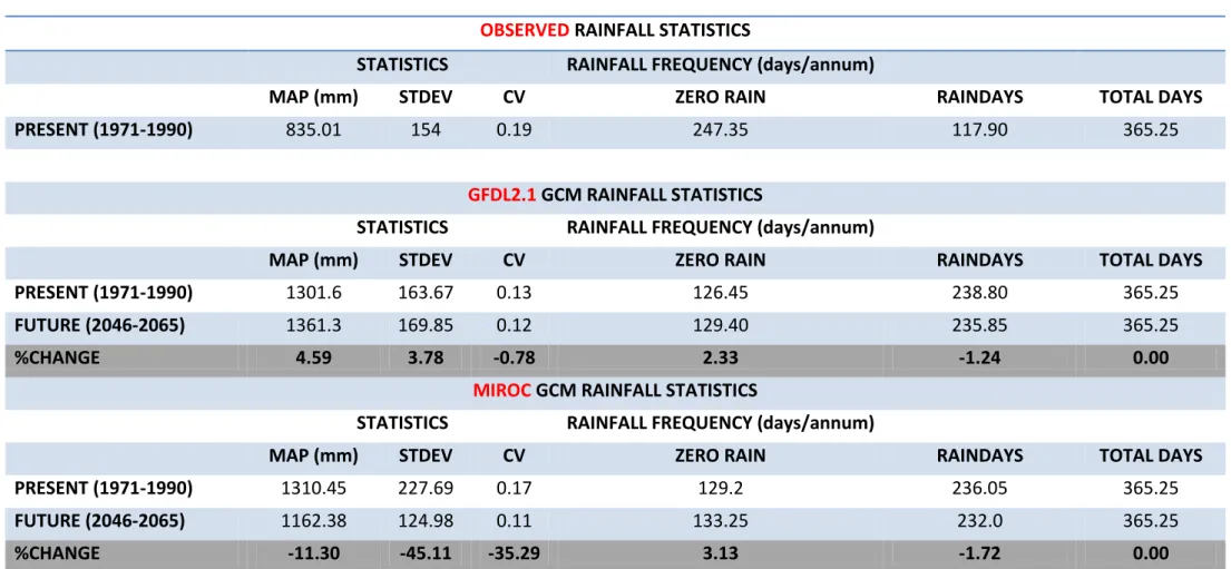 Table 5.2   Rainfall conservation statistics and rainday distribution analysis results for observed and GCM-derived rainfall data