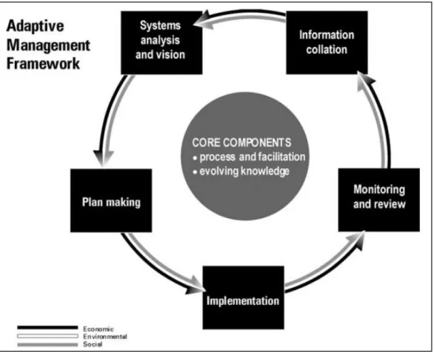Figure 6.1  Schematic  diagram  of  the  Coastal  CRC  Adaptive  Management  Framework  (Bennet et al., 2005)