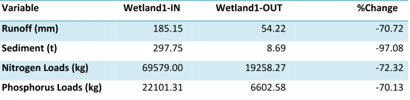 Table 6.3  Simulated  mean  annual  estimates  of  water  quality  variables  entering  and  exiting the wetland based on observed input for the present period