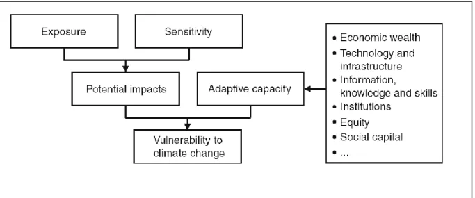 Figure 1.2   Schematic conceptualization of vulnerability to climate change as a function  of adaptive capacity, sensitivity and exposure (Ionescu et al., 2009)