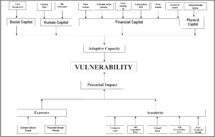 Figure 2.1  Conceptualization of vulnerability to climate change as a function of adaptive  capacity  and  exposure  to  impacts  in  an  agricultural  production  system  (Gbetibouo et al., 2010)