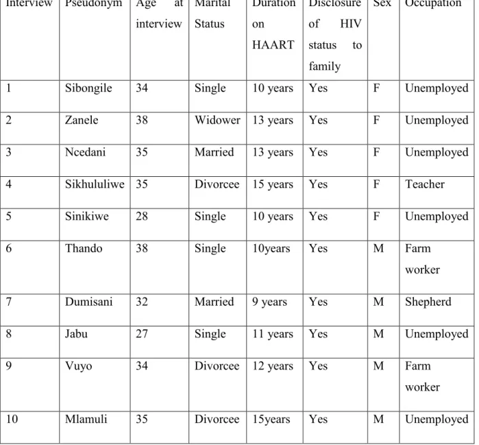 Table 4.1: Sample Characteristics of Participants of In-depth Interviews Interview  Pseudonym  Age  at 
