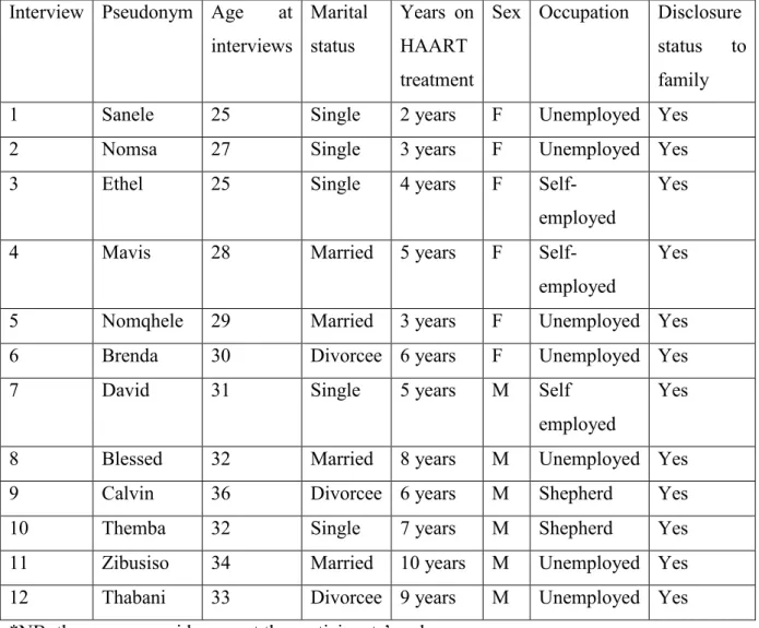 Table 4.2: Sample Characteristics of Participants of Focus Groups  Interview  Pseudonym  Age  at 