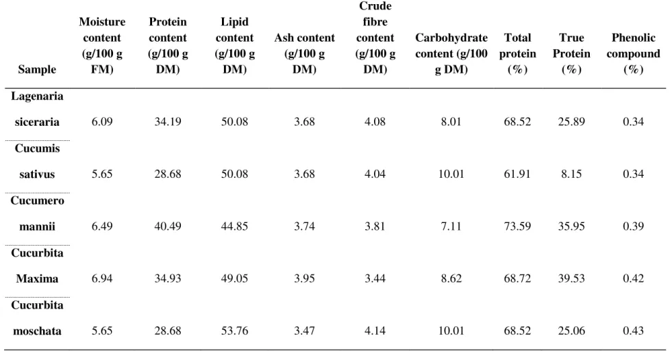 Table 2.2: Nutritional content of whole Cucurbitaceae seeds, total protein and phenolic compounds (Achu et al., 2005) 