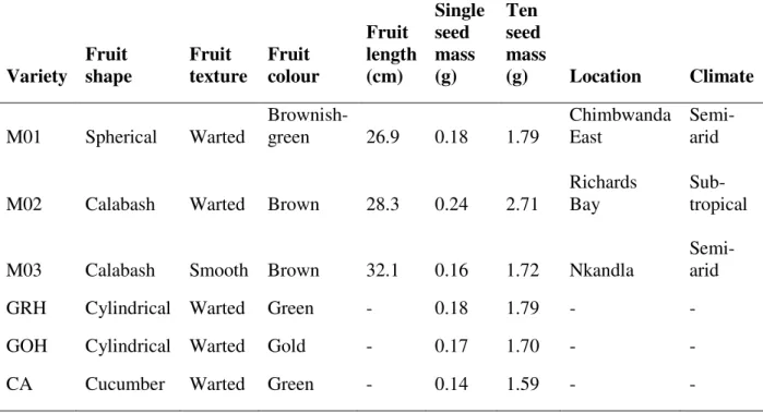 Table  3.1:  Description  of  Cucurbitaceae  varieties  and  associated  climate  of  where  they  were  collected