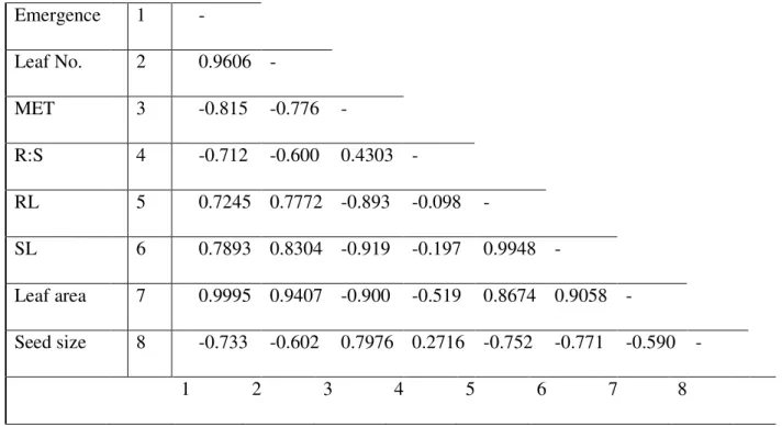 Table  4.4:  Association  of  seed  quality  traits  and  some  growth  parameters  during  the  seedling  emergence