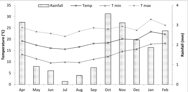 Figure  7.1:  Monthly  average  temperatures  (maximum  and  minimum)  and  rainfall  recorded  at  Ukulinga Farm from April 2013 to February 2014