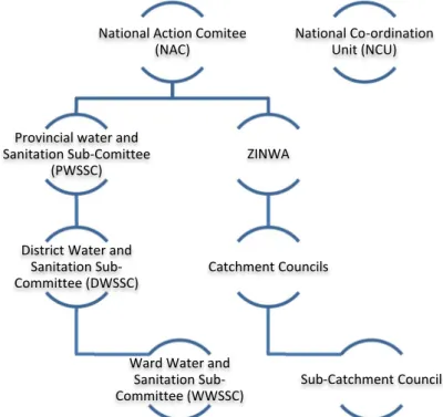 Figure 4.2: Institutional arrangements and the provision of water (Source: author) 