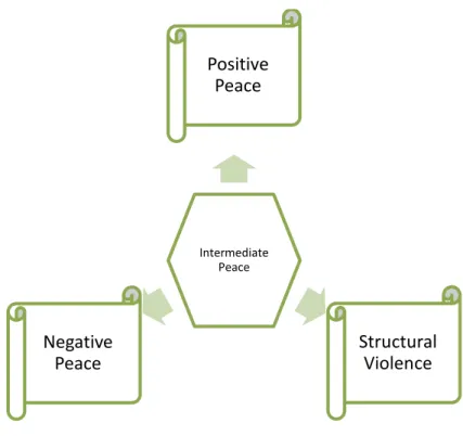 Figure 7.1: Conceptualisation of Intermediate peace (Source: Author) 