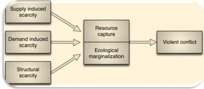 Figure 2.1: Water scarcity and violent conflict (Source: Bernauer et al., 2012) 