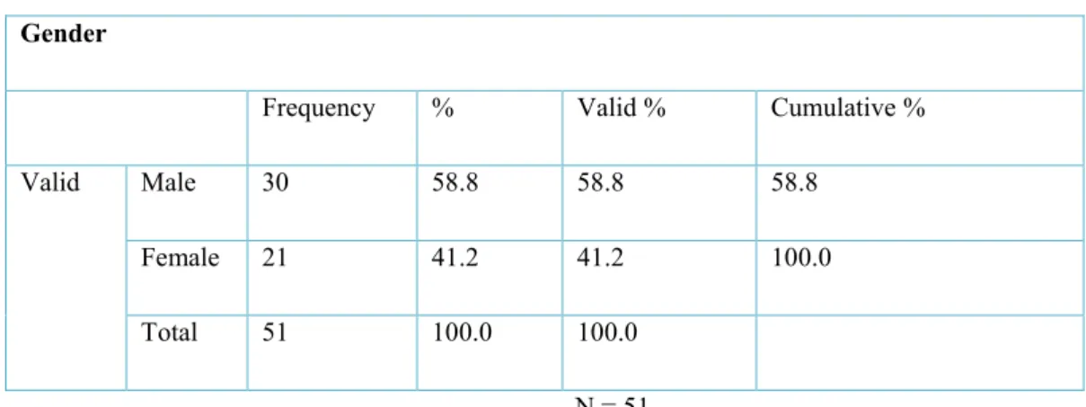 Table 3.1: Subject biographic data (males and females) 