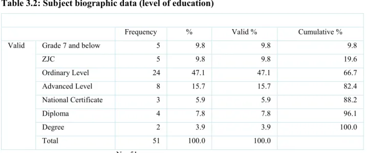 Table 3.2: Subject biographic data (level of education) 
