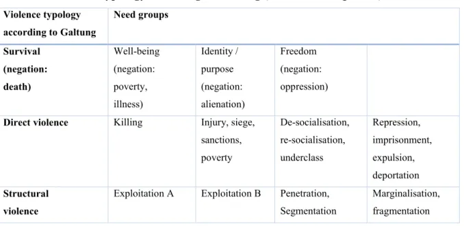 Table 3.3: Violence typology according to Galtung (Source: Galtung, 1990)   