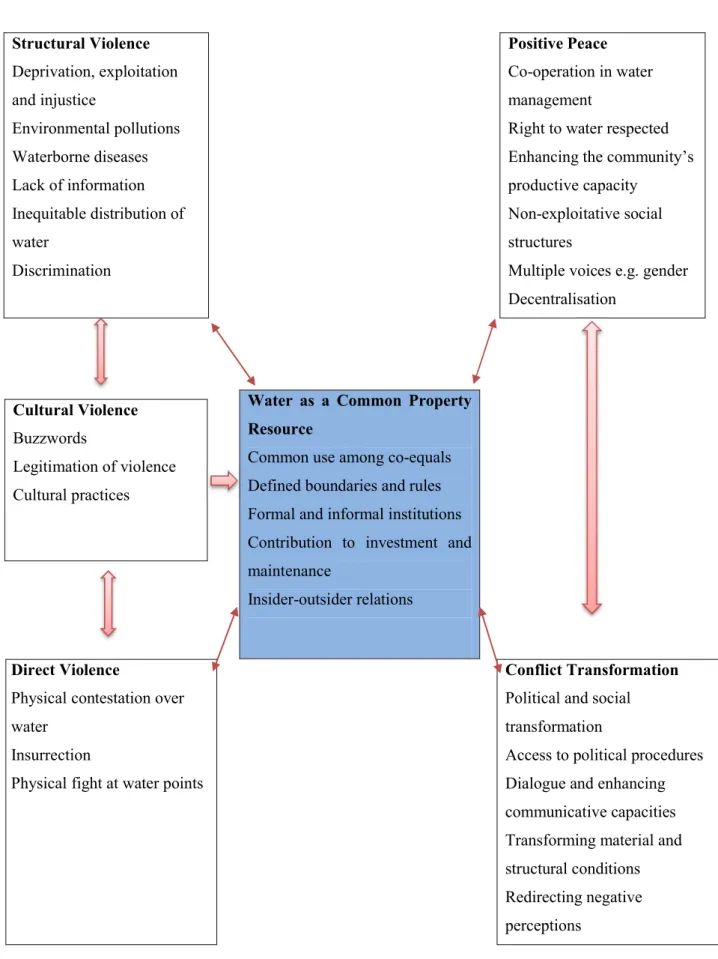 Figure  3.3:  Theoretical  framework  for  water  access  policies  and  positive  peace  (Source: author) 
