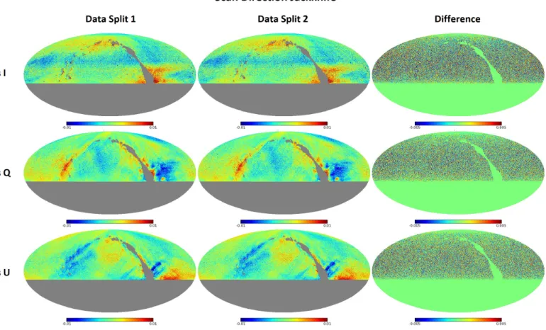 Figure 4.23: Ninkasi output maps of the scan direction jackknife showing each half and the difference between them for Stokes I, Q and U