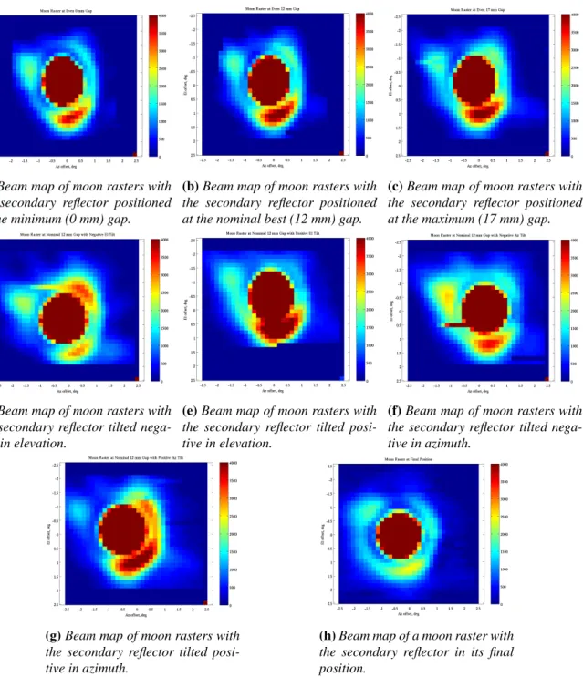 Figure 5.6: Beam maps of moon rasters, showing the results of the secondary reflector positional adjustments