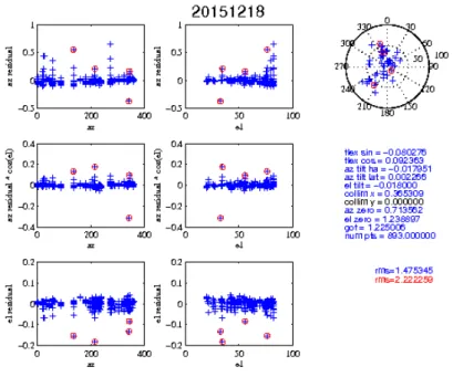 Figure 5.11 is an example of the final output of the pointing model analysis process. Of particular importance in this figure is the circle in the top right and the calculated RMS of the pointing error (denoted ‘spaceangle’ in the plot), in arcminutes
