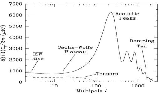Figure 1.1: This plot shows the theoretical CMB angular power spectrum, and highlights the spatially dependent CMB temperature anisotropy as a function of the spherical harmonic  multi-pole moment `