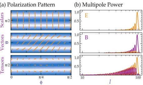 Figure 1.3: Examples of E- and B-mode polarization arising from scalar, vector, and tensor quadrupolar anisotropies