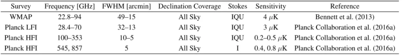 Table 1.2: Overview of relevant CMB experiments.
