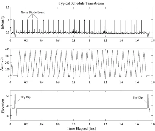 Figure 2.2: A plot of time stream data from a typical Elevation 37 survey schedule, with intensity in the top panel, azimuth in the middle panel, and elevation in the bottom panel