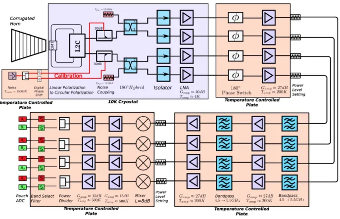 Figure 2.5: A simplified schematic diagram of the analog front end of the southern receiver showing the signal conditioning chain, as well as the down-conversion of the 1 GHz band into two 500 MHz bands, followed by analog to digital conversion