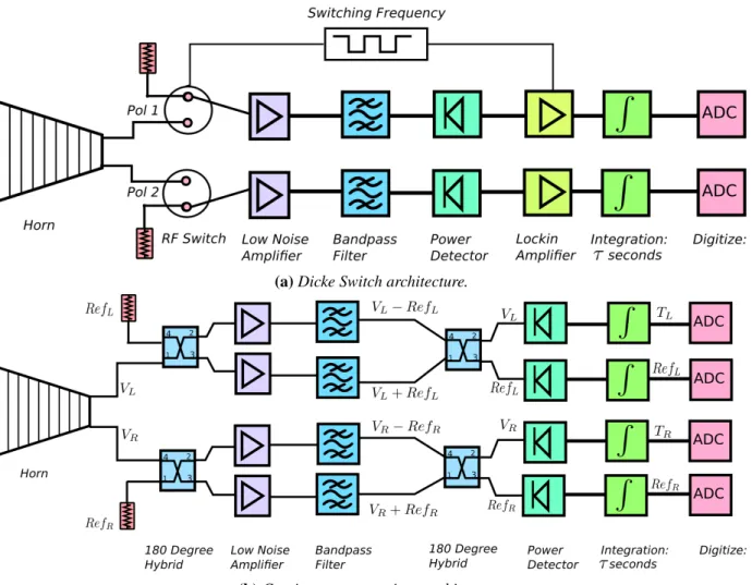Figure 2.7: Examples of a Dicke switch and a continuous-comparison radiometer architecture.