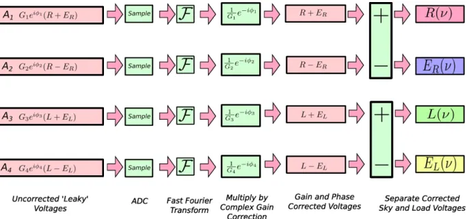 Figure 2.8: C-BASS south front end digital signal processing. Taken from Copley (2013).