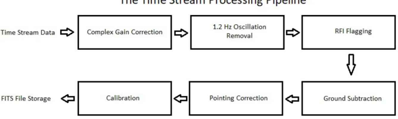 Figure 3.1: A flow chart showing the order in which the various steps in the time stream pro- pro-cessing pipeline occur.
