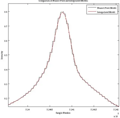 Figure 3.2: A plot showing a comparison between the nearest pixel expected TOD sky signal in black (denoted as ‘Nearest Pixel Model’) and the interpolated one in red (denoted as  ‘Interpo-lated Model’) for a single source crossing