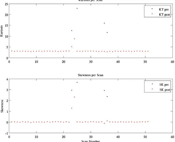 Figure 3.6: The skewness and kurtosis of the residual of each azimuth scan in a typical survey schedule