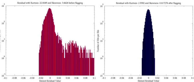 Figure 3.8: Histograms of the residual of the data and the fitted expected sky signal before and after RFI flagging