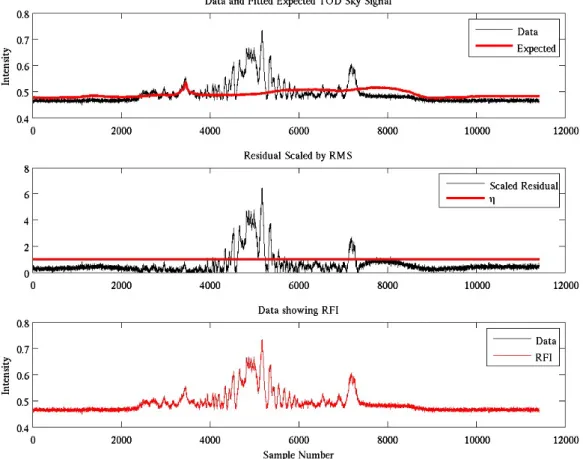 Figure 3.11: A comparison between the expected TOD sky signal and the time ordered data for a very large RFI event