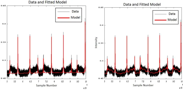 Figure 3.17: Several azimuth scans illustrating the importance of including the ground contami- contami-nation signal in the expected TOD sky signal fitting process