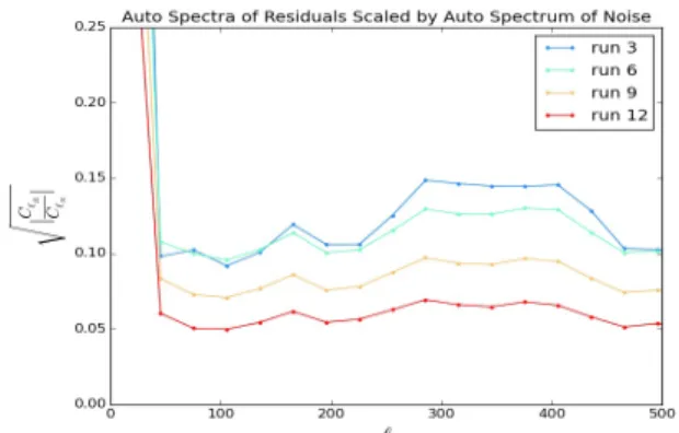 Figure 4.4: Auto spectra of the residuals after selected Ninkasi runs and the injected artificial signal (denoted as ‘noise’) in Stokes I, binned by ` = 30.