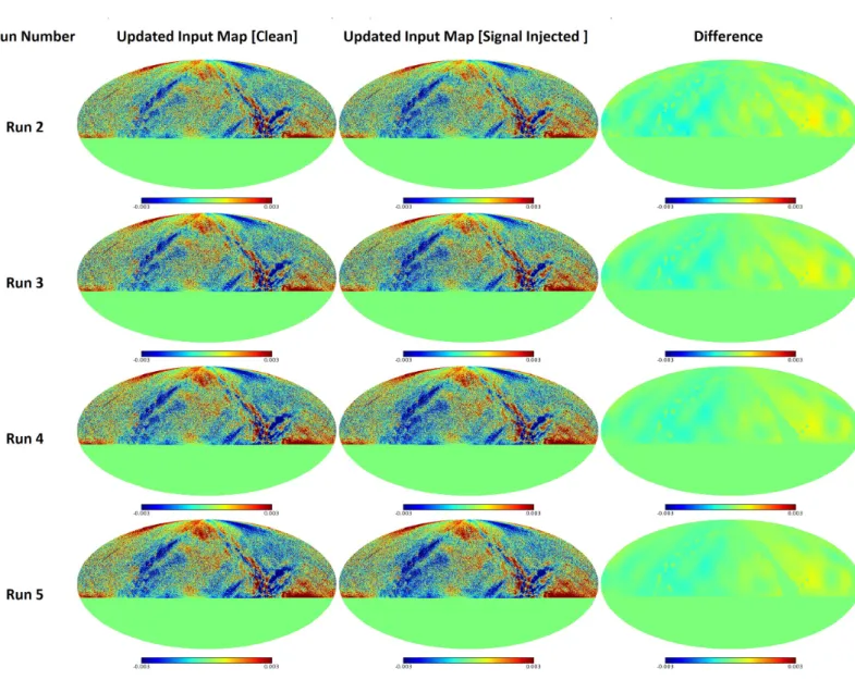 Figure 4.10: Input maps for several Ninkasi runs in Stokes U with clean maps on the left, signal added maps in the middle, and the difference between them on the right