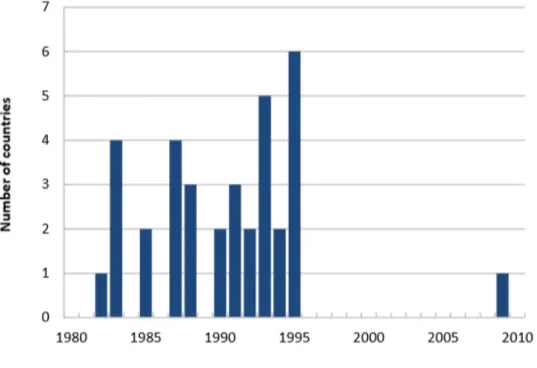 Figure 6.1: SSA Systemic Banking Crisis, 1980-2010 Source: Mlachila, Dykes, et al. (2013), Pg.19