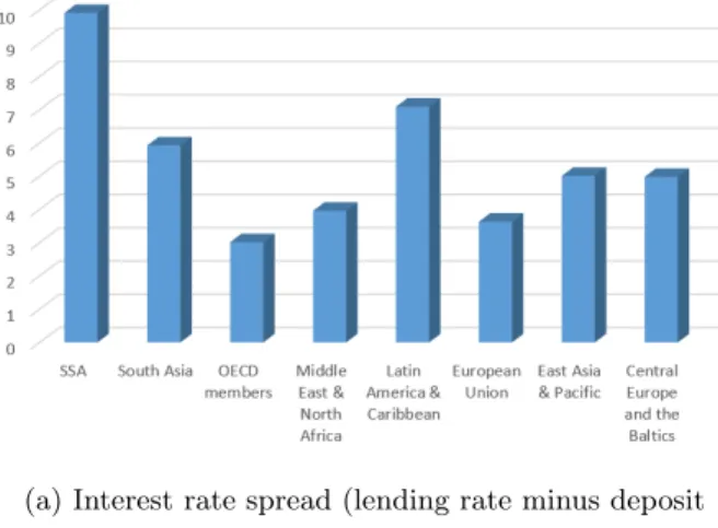 Figure 1.2: SSA Selected Banking Competition Features Compared with Rest of the World