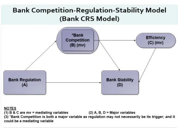 Figure 1.3: Bank CRS Model Source: SEM Result (Chapter 7)