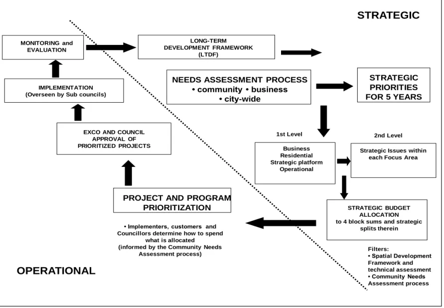 Figure 4.3:  The eThekwini Model:  A single holistic developmental management approach (Dlamini & Moodley, 2002: 8) STRATEGIC