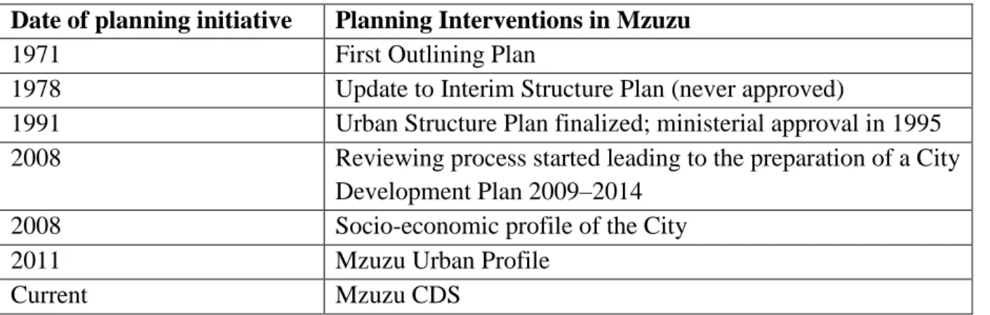 Table 4.2: Summary of planning interventions in Mzuzu City Council (UCLG, 2010b: 5)  Date of planning initiative  Planning Interventions in Mzuzu 