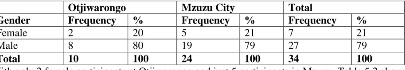 Table 5.2: Gender breakdown of survey respondents in Otjiwarongo and Mzuzu City  (n=10 in Otjiwarongo and n=24 in Mzuzu) 