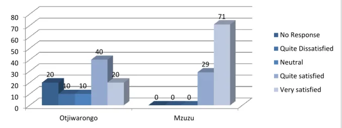 Figure 5.1:  Comparative analysis of Otjiwarongo and Mzuzu survey respondent  satisfaction with the relevance and usefulness of eThekwini Municipality’s visioning  process in percentage (n=10 for Otjiwarongo and n=24 for Mzuzu) 