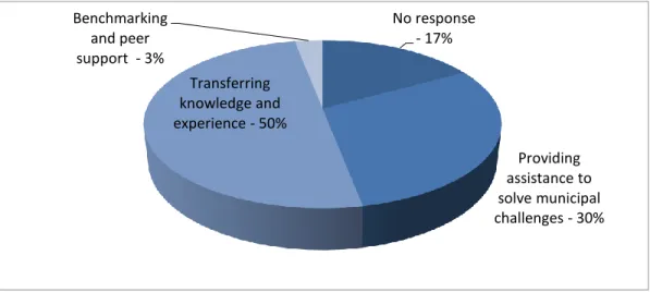 Figure  5.2:  Otjiwarongo  and  Mzuzu  City  survey  respondents’  definition  of  city-to-city  learning in percentage (n=34) 