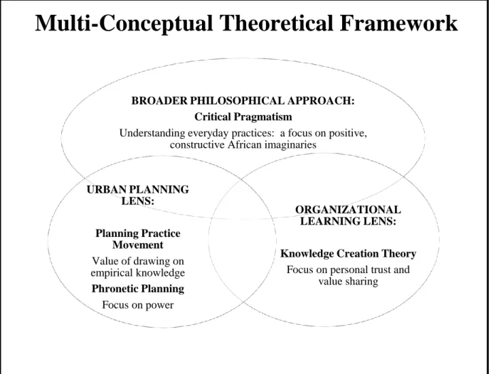 Figure 2.1: The multi-conceptual theoretical framework 