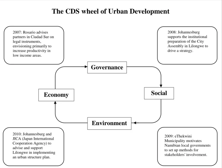 Figure 3.1: The CDS wheel of development (adapted from UCLG, 2009: 3) 