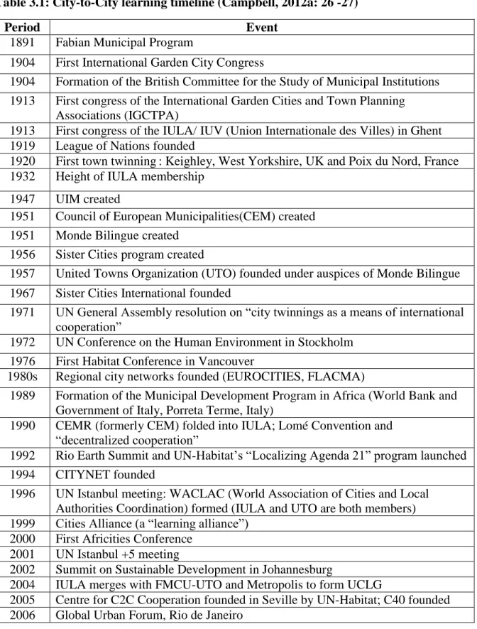 Table 3.1: City-to-City learning timeline (Campbell, 2012a: 26 -27) 