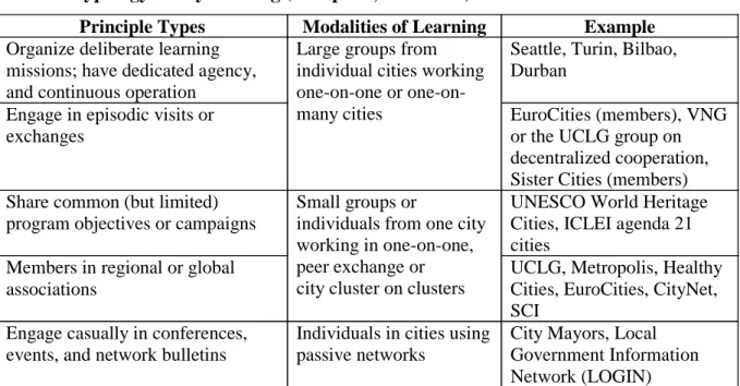 Table 3.2: Typology of city learning (Campbell, 2012b: 11) 