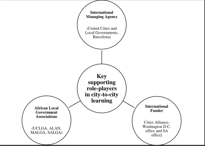 Figure 4.1: Key support agencies involved in the mentorship program 