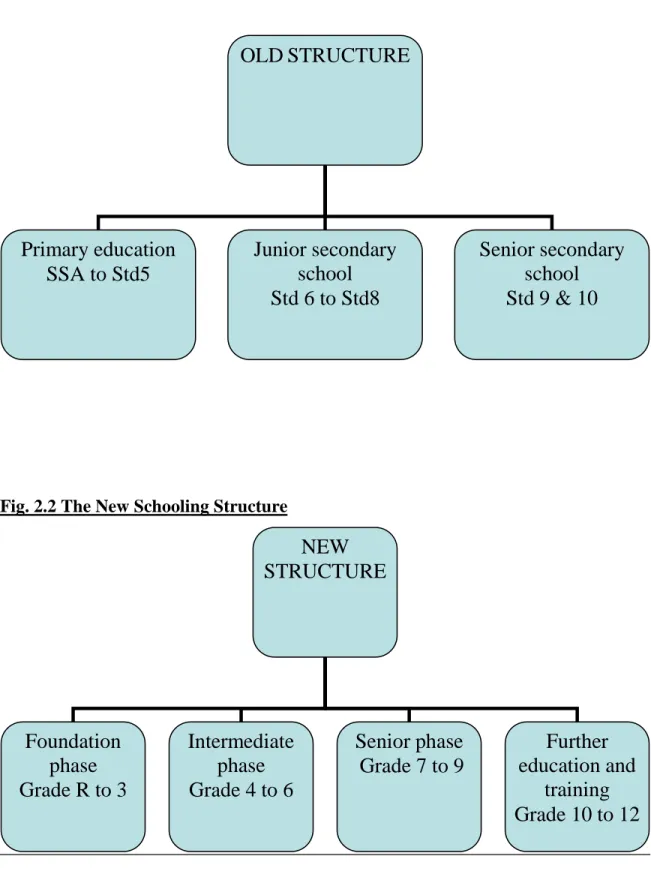 Fig. 2.1 The Old Schooling Structure 